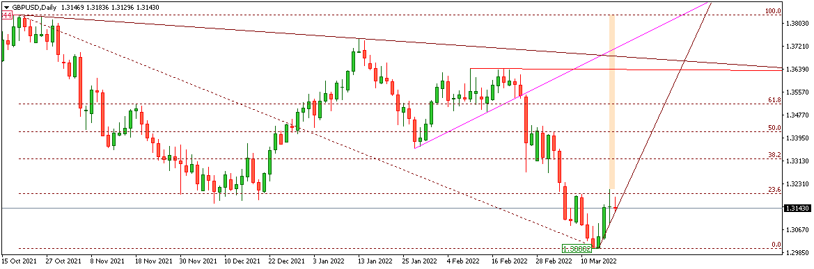 GBPUSD