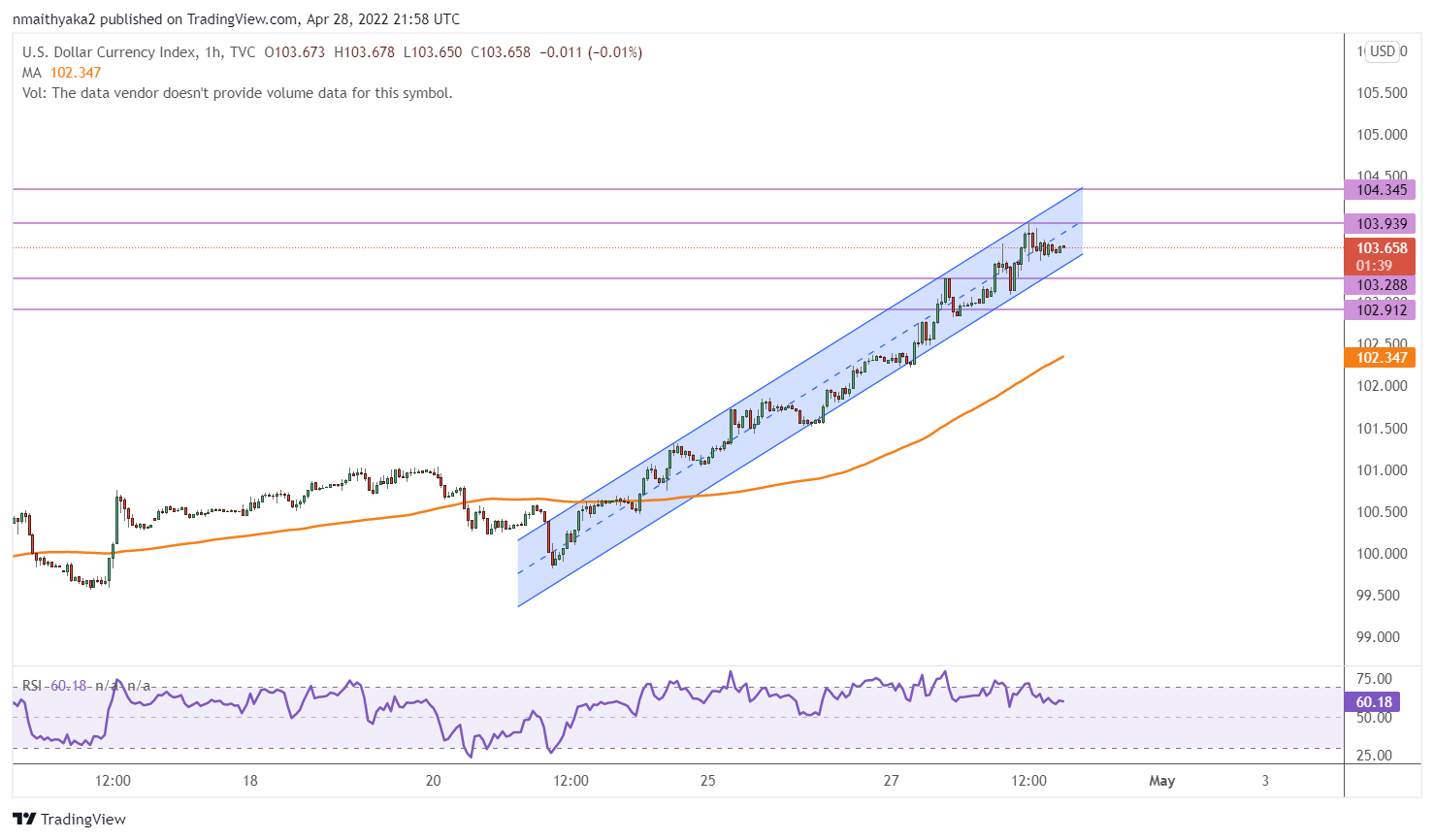US Dollar Index Rallies to New Multi-Year Highs Ahead Of Spending Data