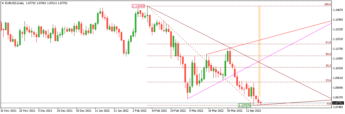 EURUSD 