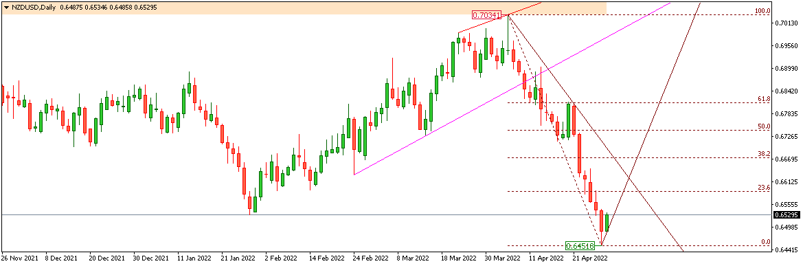 NZDUSD