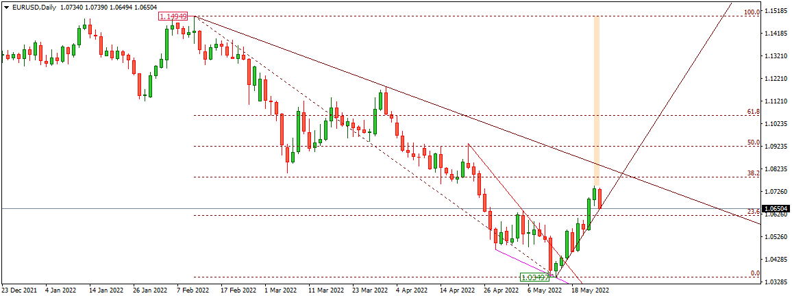 EURUSD 