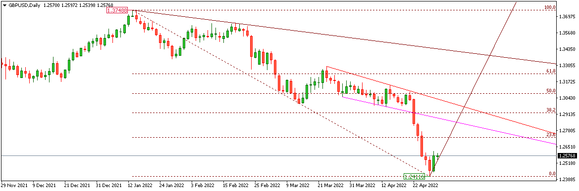 GBPUSD