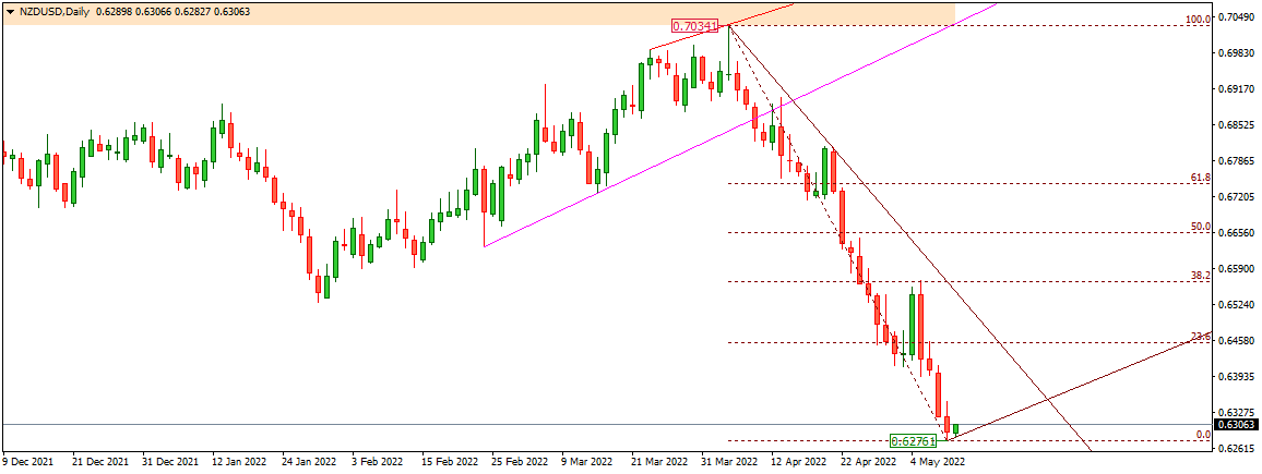 NZDUSD