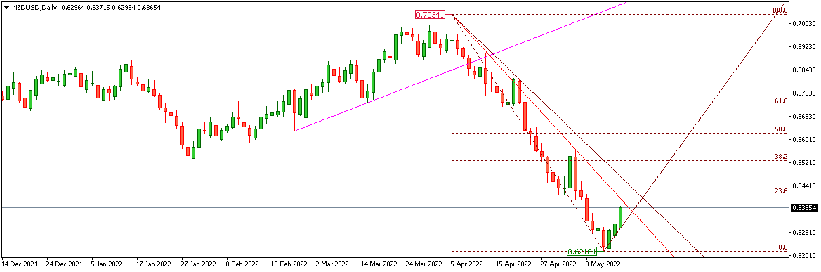 NZDUSD