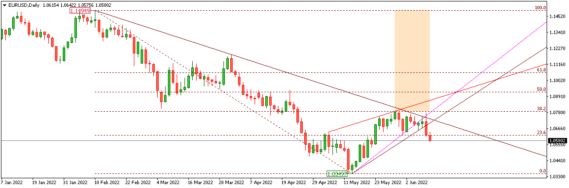 EURUSD 