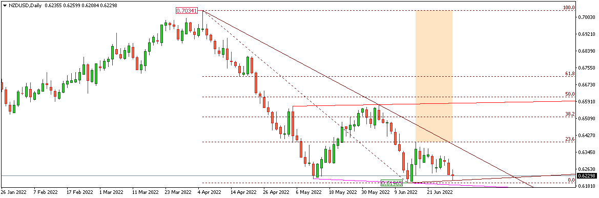 NZDUSD
