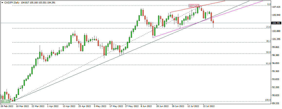 CADJPY 