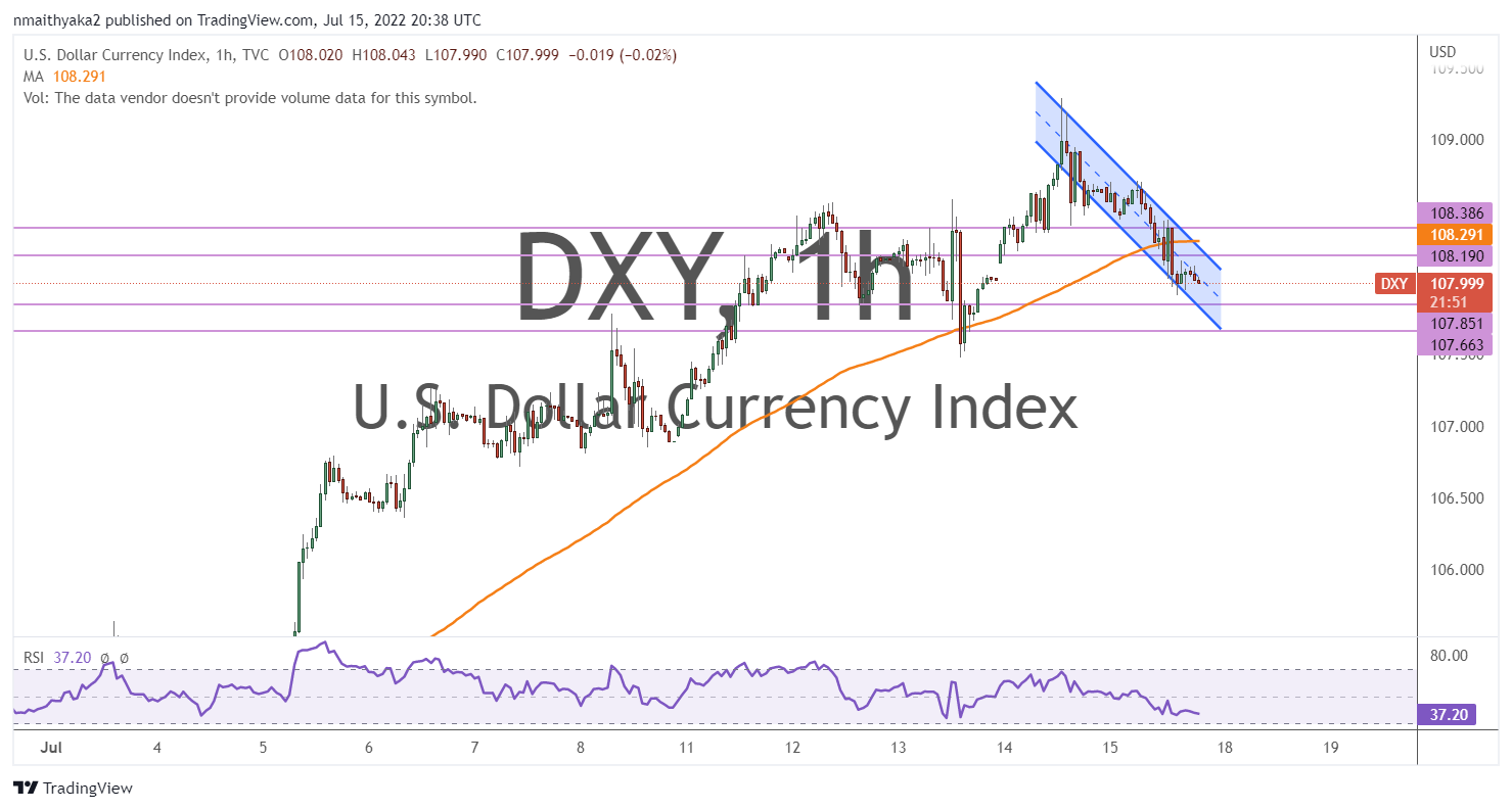 US Dollar Index Pulls Back Below 100-Hour MA After June Inflation Data