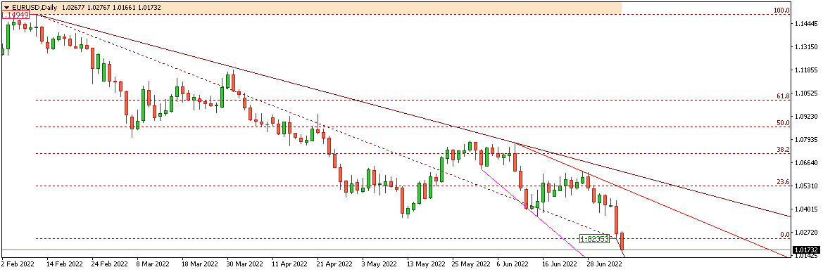 EURUSD 