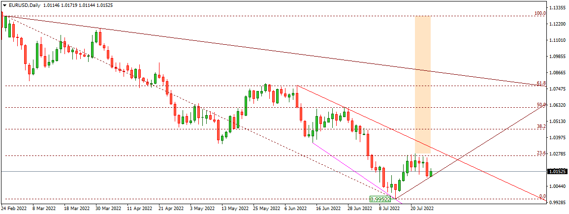 EURUSD 
