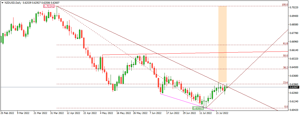 NZDUSD 