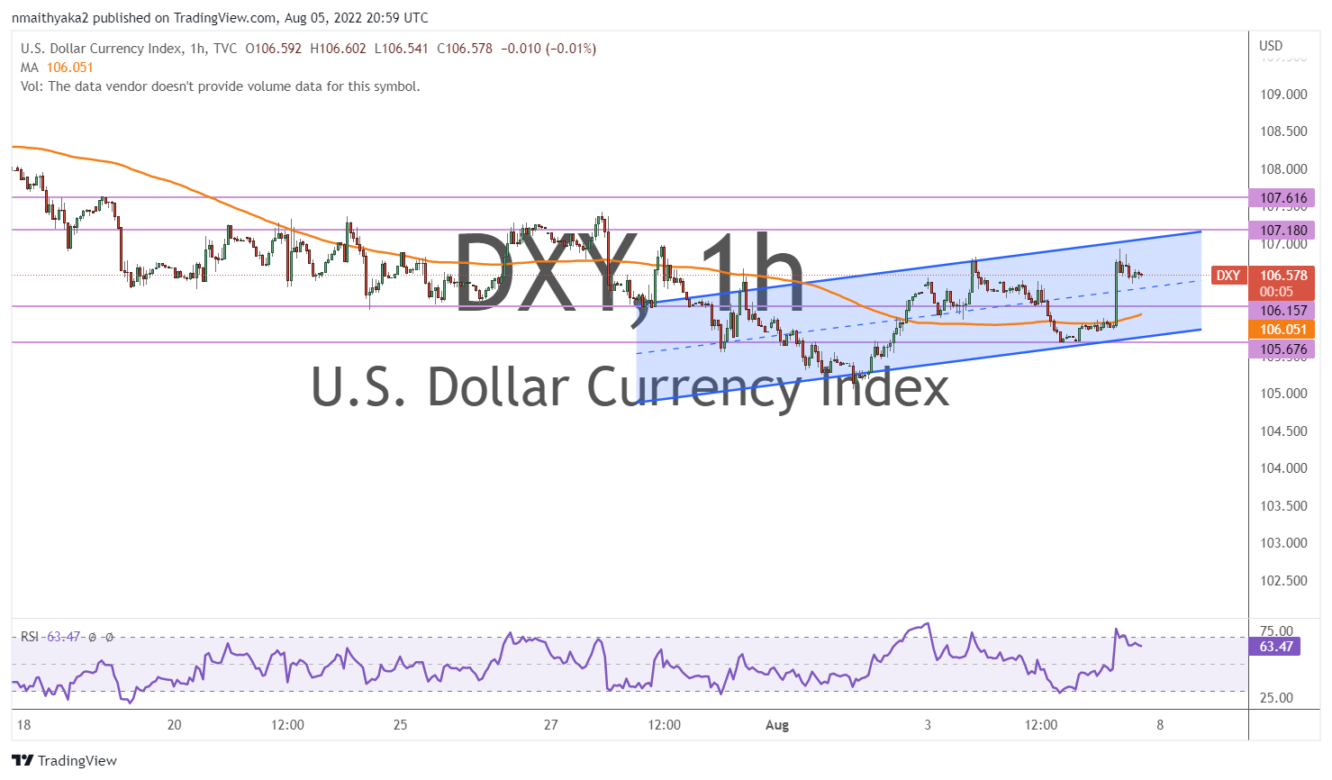 US Dollar Index Bounces Off the 100-Hour MA to Trade Above 106.570