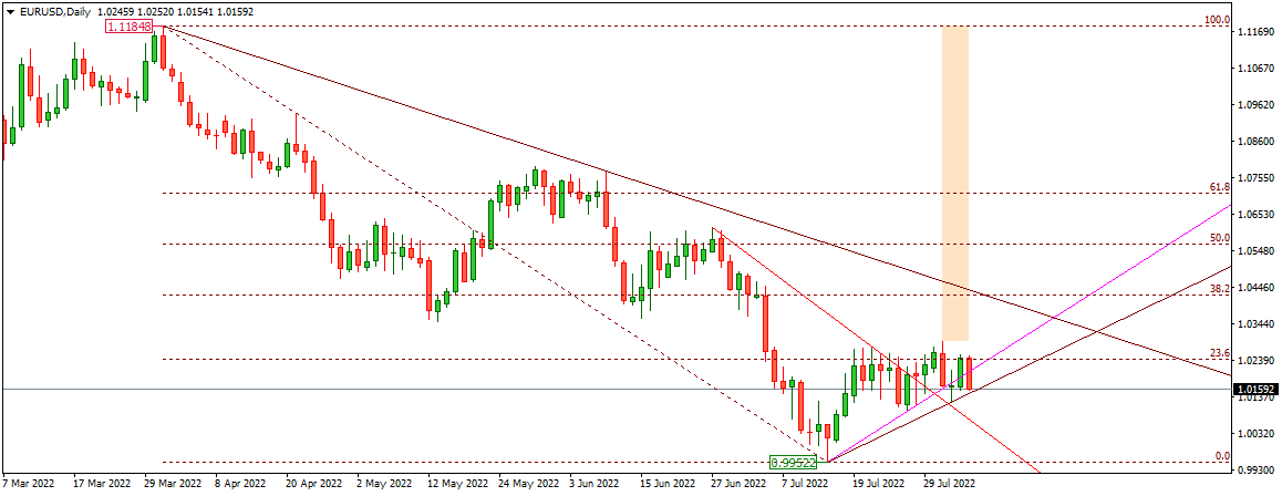 EURUSD