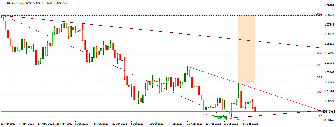 EURUSD