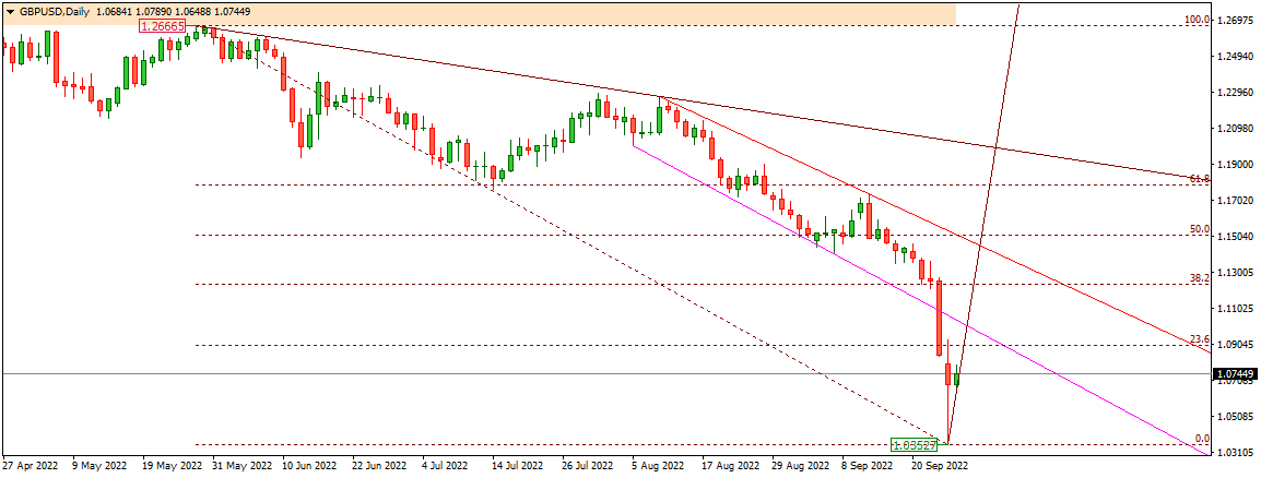 GBPUSD 