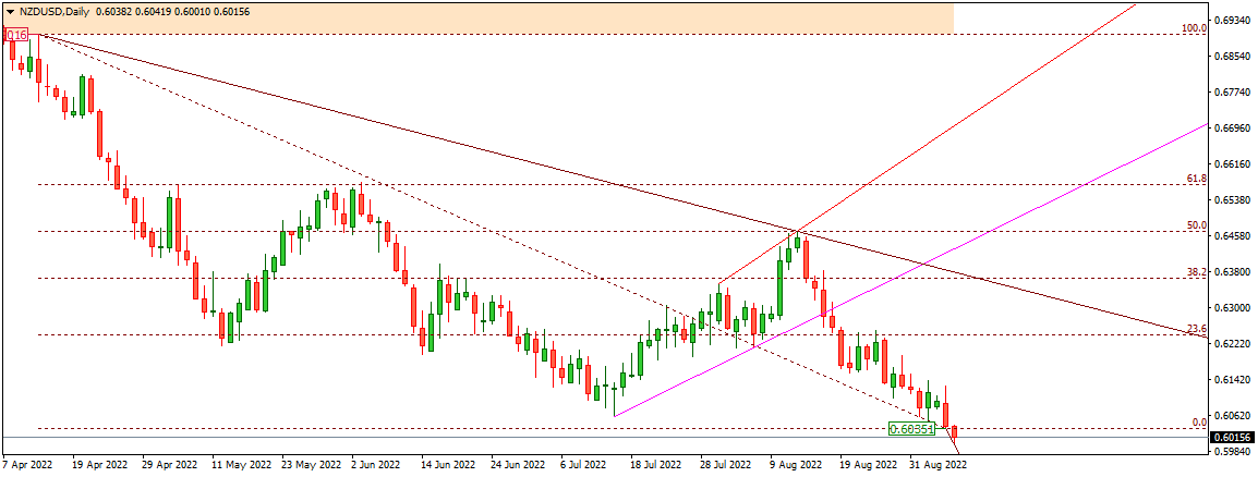 NZDUSD