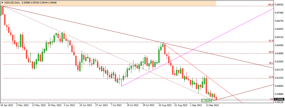 NZDUSD 