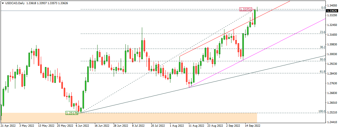 USDCAD