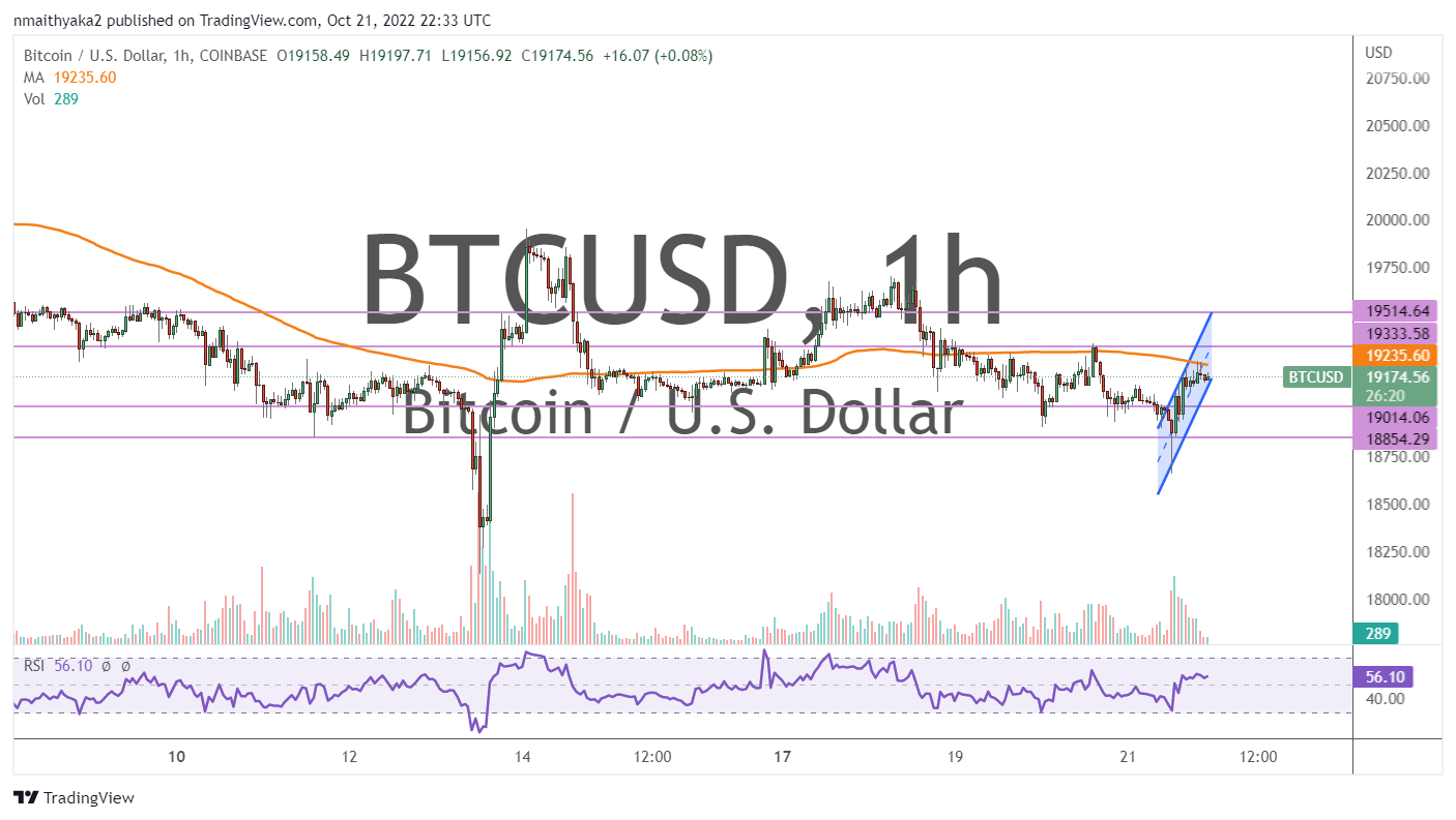 Bitcoin Finds Strong Resistance at 100-Hour MA After Rebound