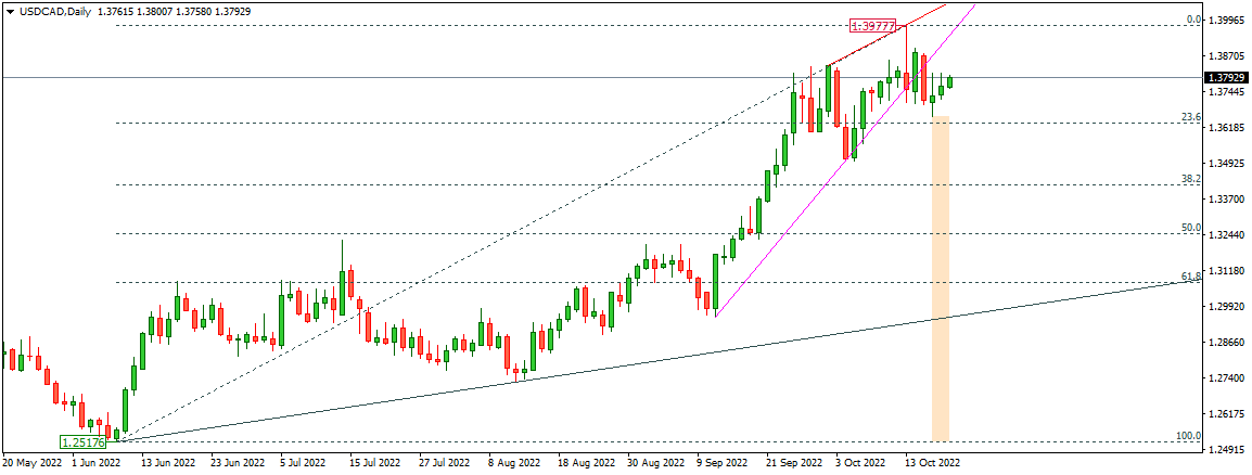 USDCAD