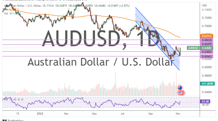 AUD/USD Rockets to New Weekly Highs After US Non-Farm Payrolls