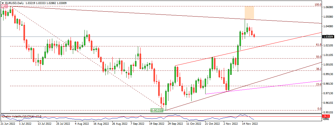 EURUSD