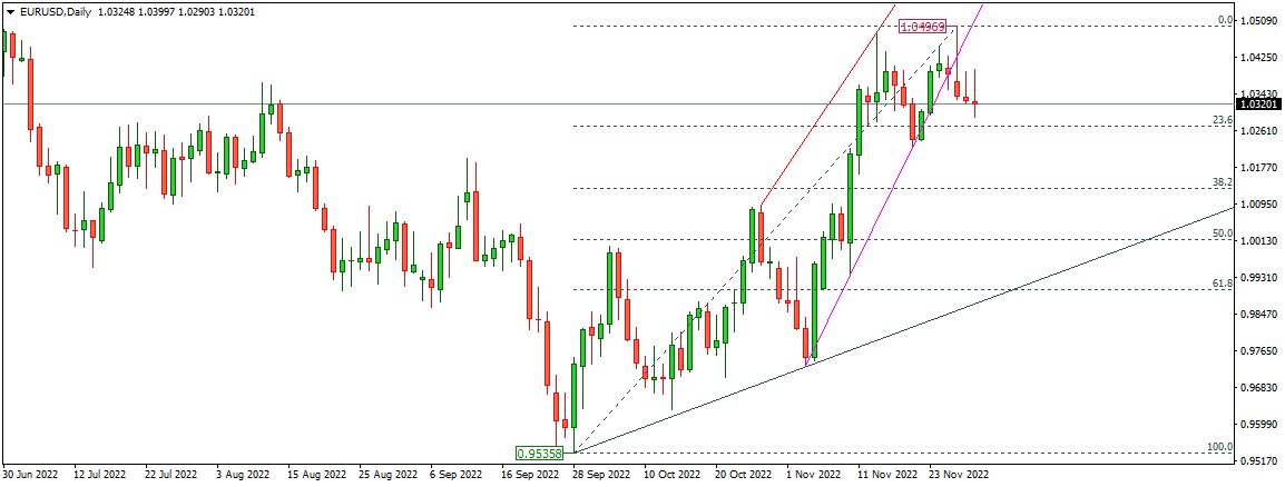 EURUSD