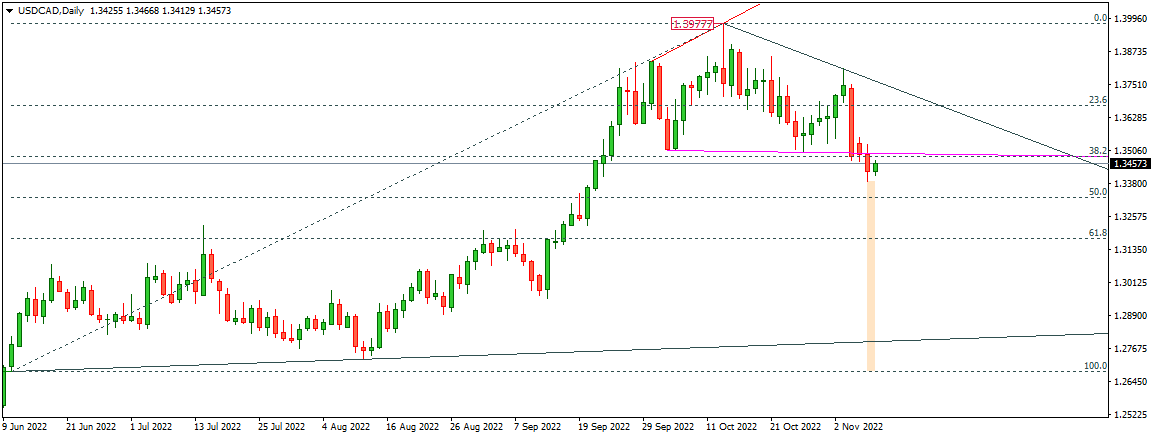 USDCAD