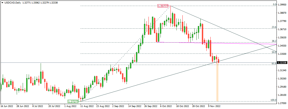 USDCAD