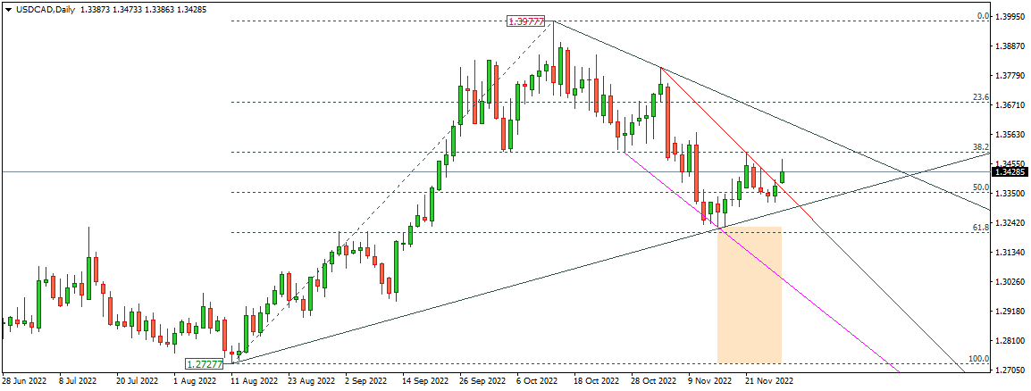 USDCAD