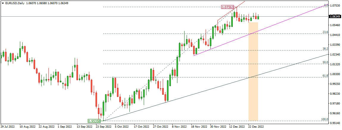EURUSD 