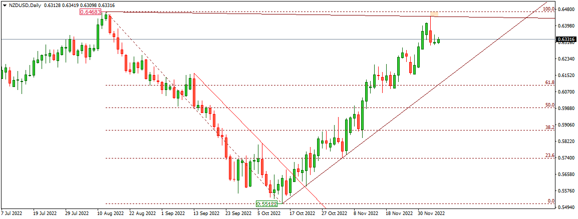 NZDUSD 