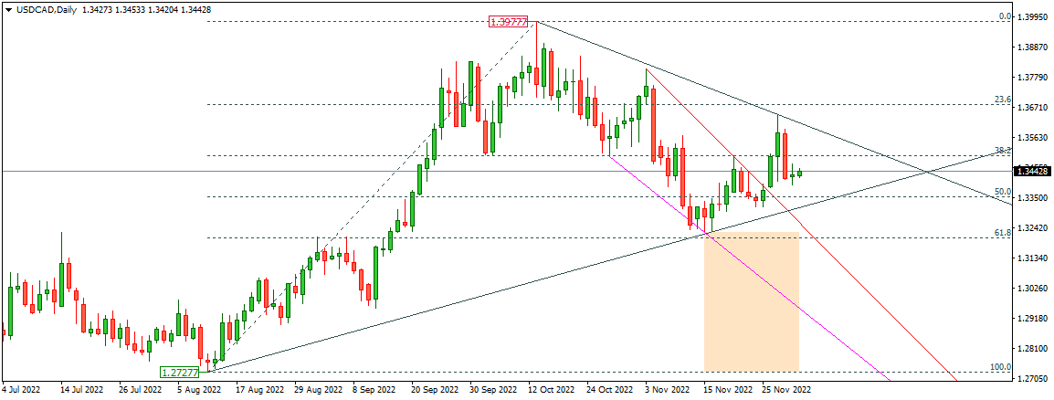 USDCAD