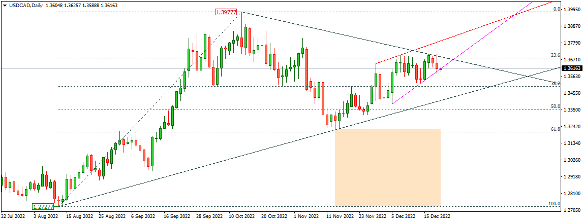USDCAD