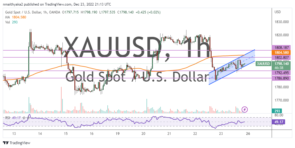 Gold Pulls Back Below $1,800 Amid Strong Trendline Resistance