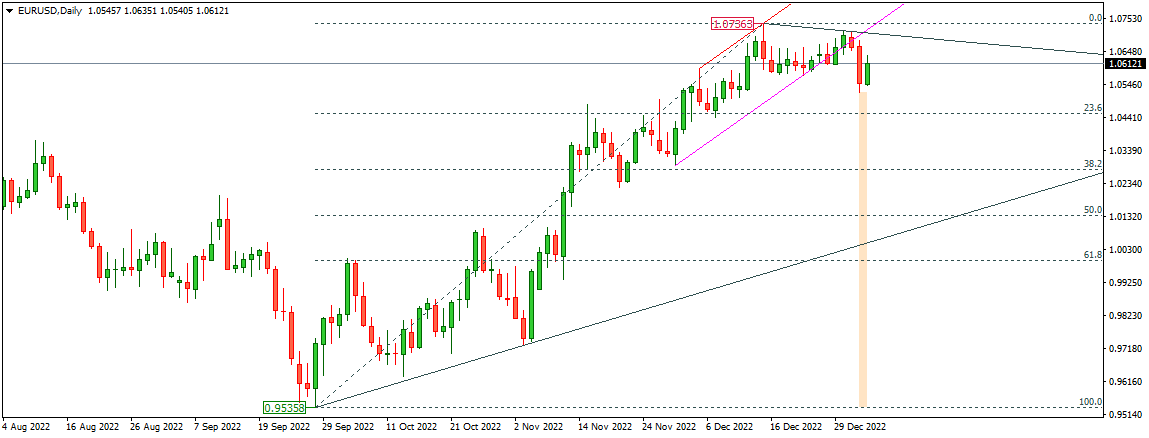 EURUSD 