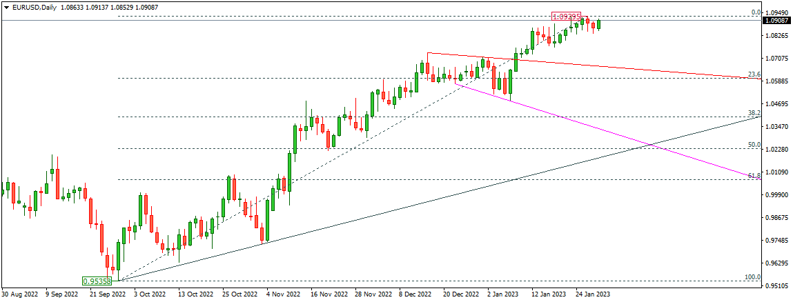 EURUSD 