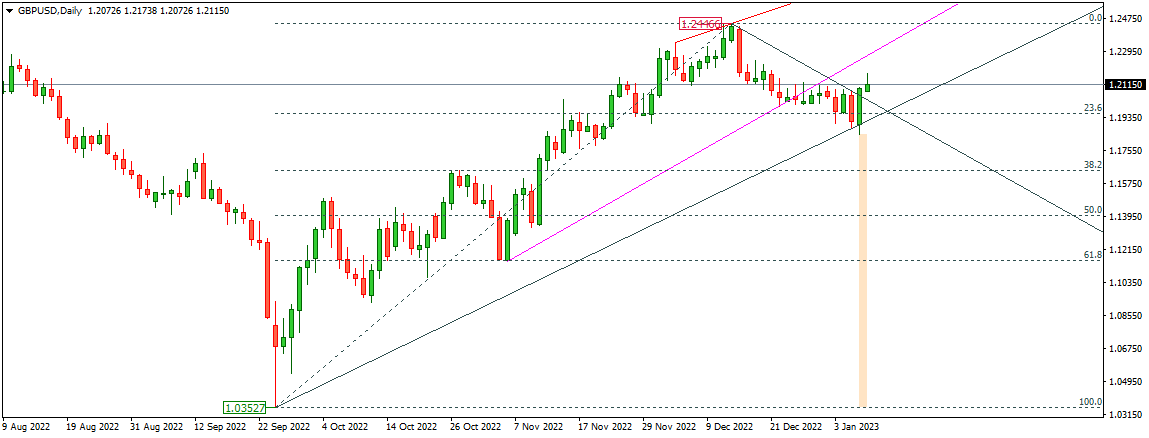 GBPUSD 