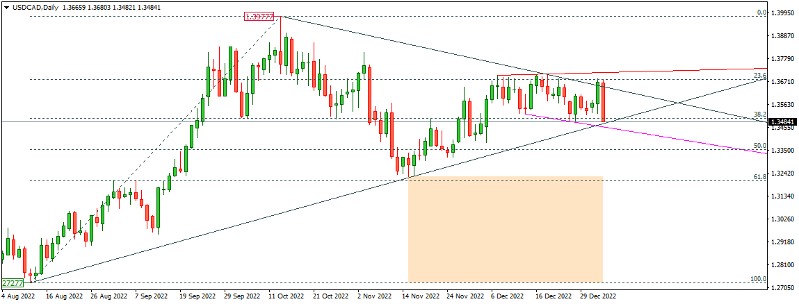 USDCAD