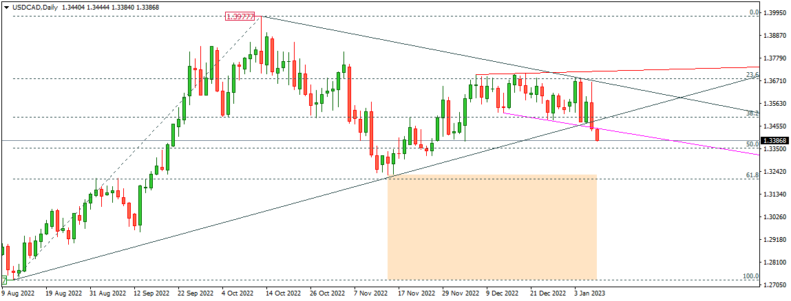 USDCAD