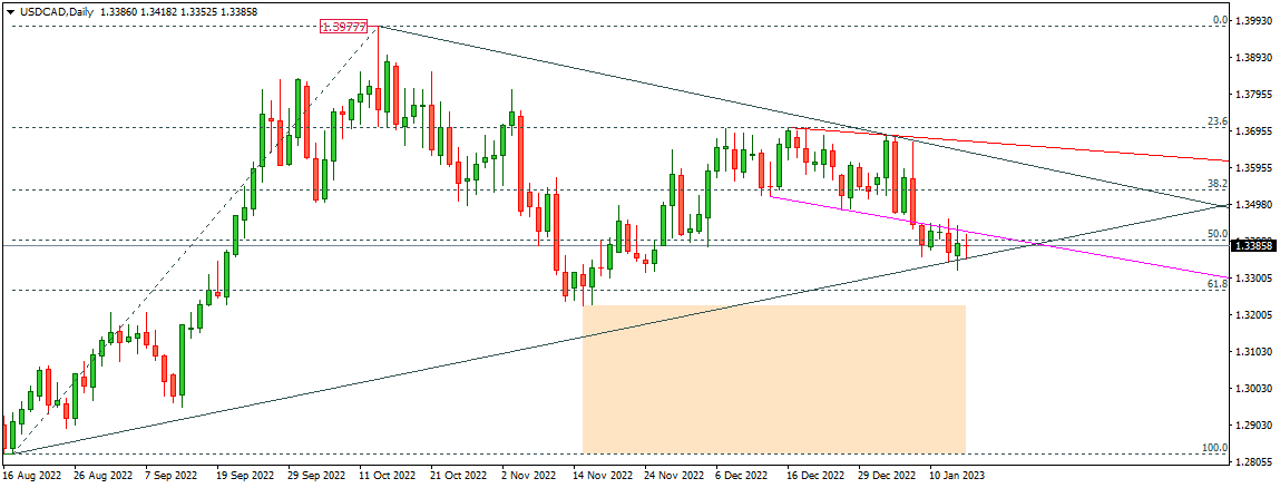USDCAD 