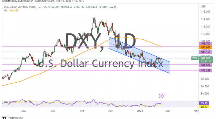 US Dollar Index Rallies Above 100-Hour MA Ahead of Retail Sales Data