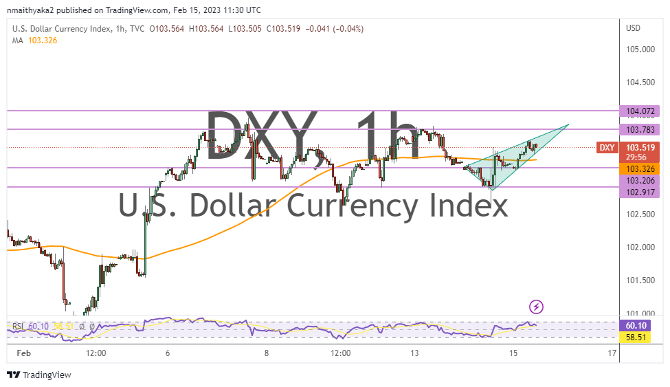 US Dollar Index Rallies Above 100-Hour MA Ahead of Retail Sales Data