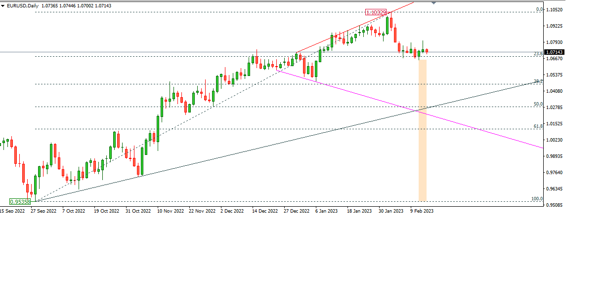 EURUSD