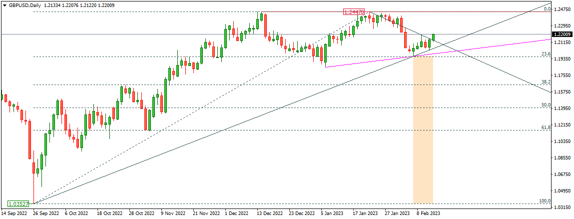 GBPUSD 