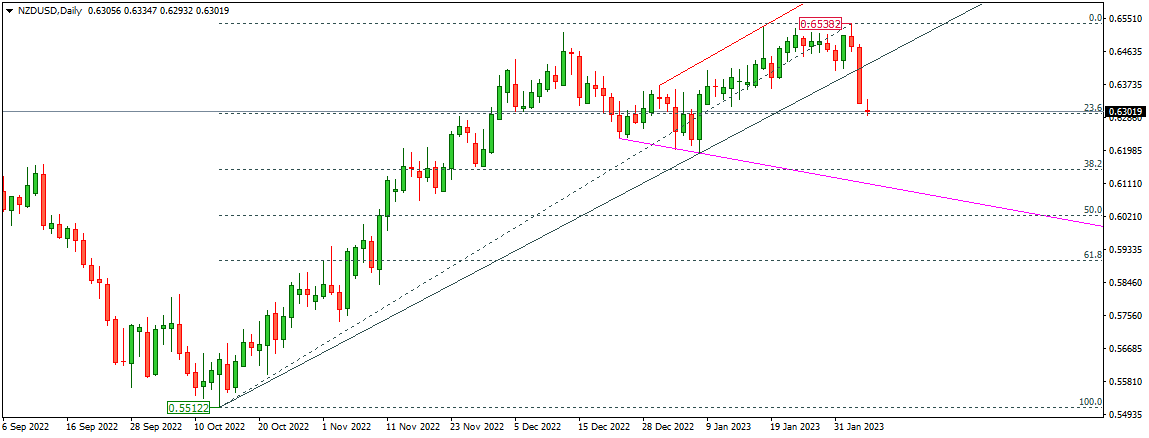 NZDUSD 