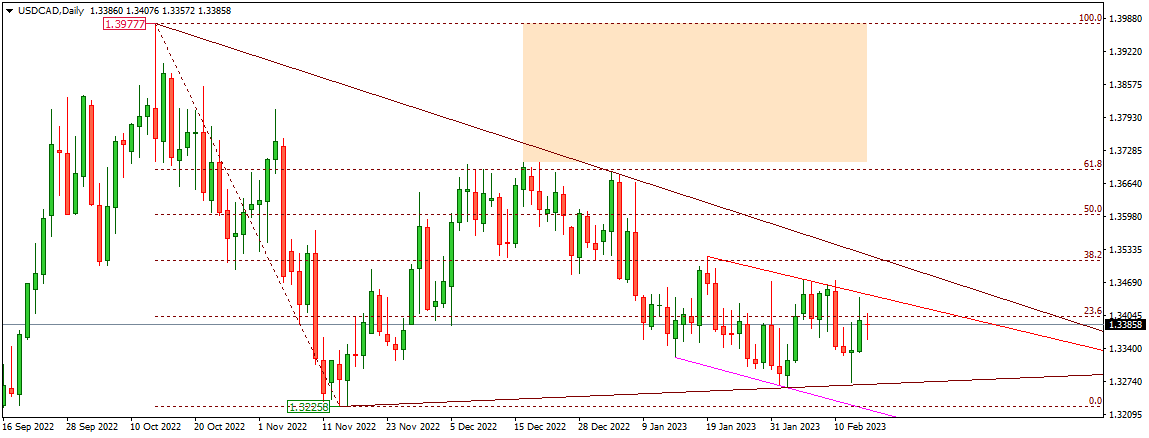 USDCAD 