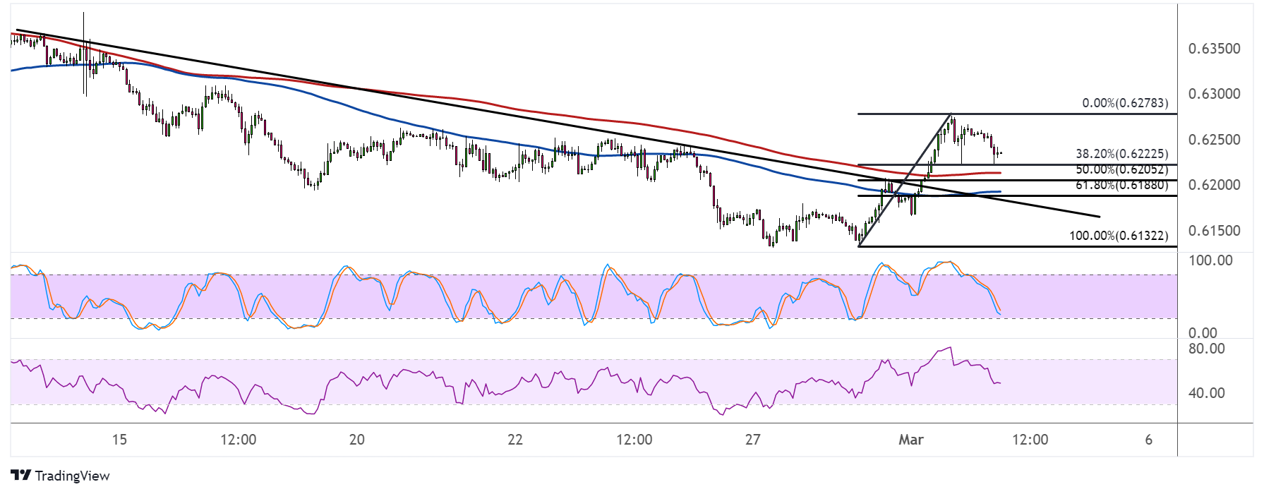 NZDUSD Pullback and Trend Reversal