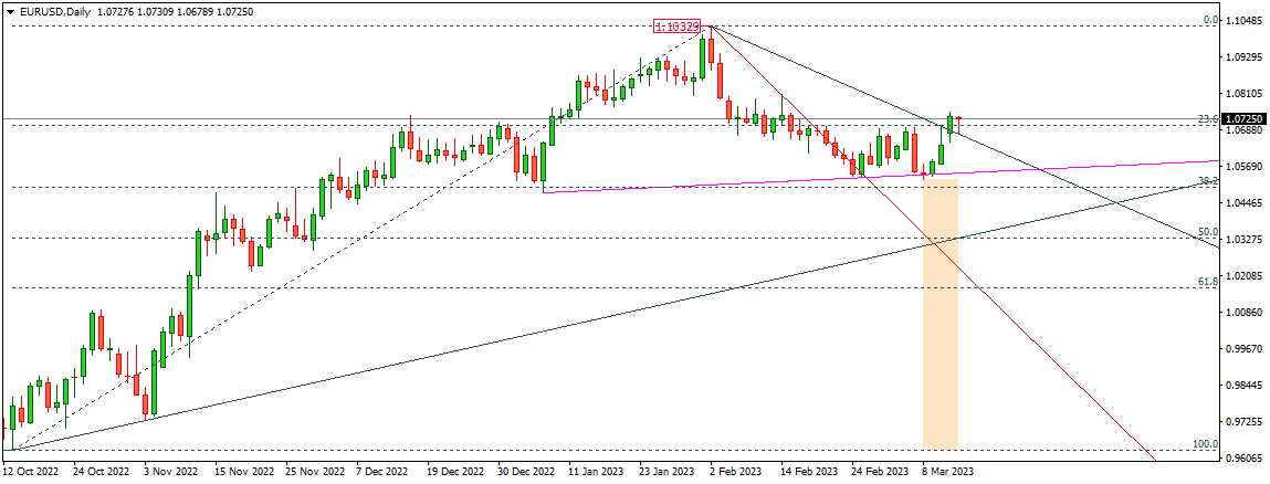 EURUSD