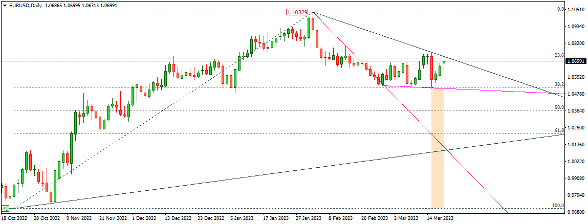 EURUSD